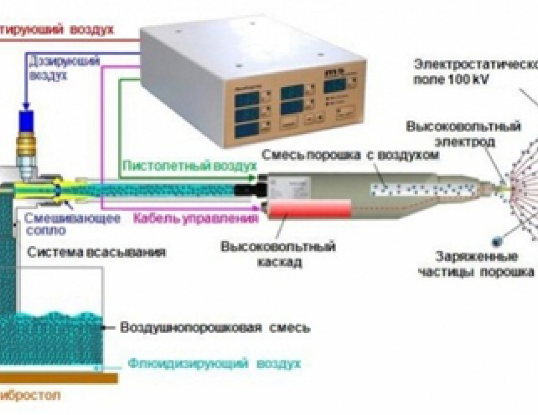 Порошковая покраска бочек из тонкостенного металла Порошковая покраска бочек из тонкостенного металла