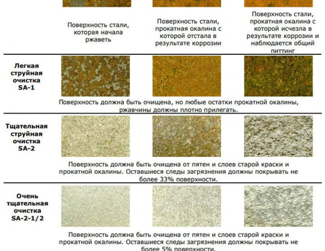 Пескоструйная обработка — градация по степени очистки | Пневмопортал
